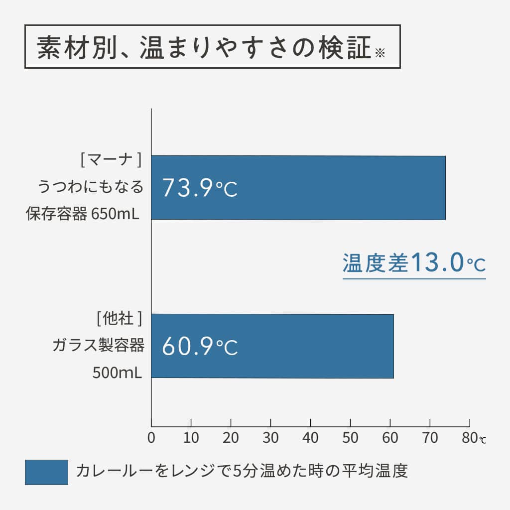 うつわにもなる保存容器 650mL