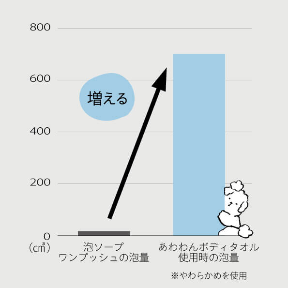 あわわんボディタオル やわらかめ